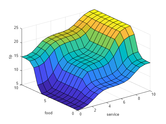 Figure contains an axes object. The axes object with xlabel service, ylabel food contains an object of type surface.