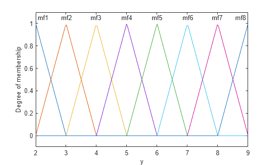 Figure contains an axes object. The axes object with xlabel y, ylabel Degree of membership contains 16 objects of type line, text.
