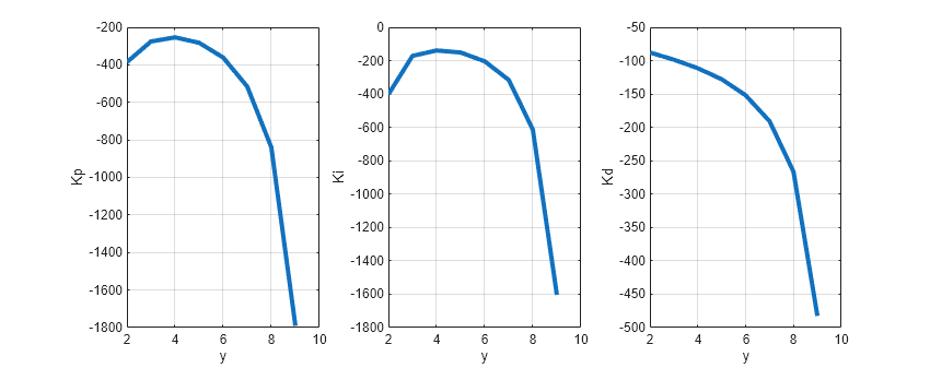 Figure contains 3 axes objects. Axes object 1 with xlabel y, ylabel Kp contains an object of type line. Axes object 2 with xlabel y, ylabel Ki contains an object of type line. Axes object 3 with xlabel y, ylabel Kd contains an object of type line.