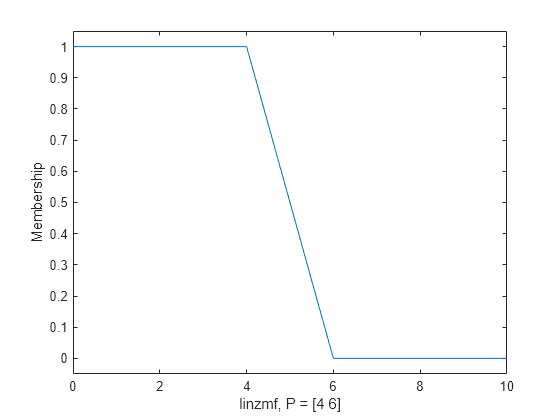 Figure contains an axes object. The axes object with xlabel linzmf, P = [4 6], ylabel Membership contains an object of type line.