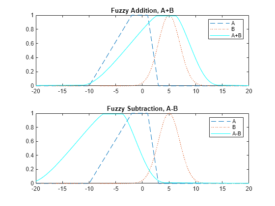 Figure contains 2 axes objects. Axes object 1 with title Fuzzy Addition, A+B contains 3 objects of type line. These objects represent A, B, A+B. Axes object 2 with title Fuzzy Subtraction, A-B contains 3 objects of type line. These objects represent A, B, A-B.