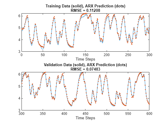 Figure contains 2 axes objects. Axes object 1 with title Training Data (solid), ARX Prediction (dots) RMSE = 0.11208, xlabel Time Steps contains 2 objects of type line. One or more of the lines displays its values using only markers Axes object 2 with title Validation Data (solid), ARX Prediction (dots) RMSE = 0.07483, xlabel Time Steps contains 2 objects of type line. One or more of the lines displays its values using only markers