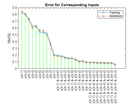 Figure contains an axes object. The axes object with title Error for Corresponding Inputs, ylabel RMSE contains 3 objects of type line. These objects represent Training, Validation.