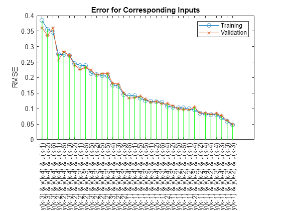 Figure contains an axes object. The axes object with title Error for Corresponding Inputs, ylabel RMSE contains 3 objects of type line. These objects represent Training, Validation.