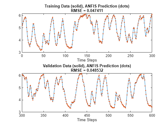 Nonlinear System Identification