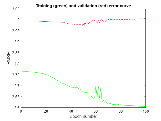 Figure contains an axes object. The axes object with title Training (green) and validation (red) error curve, xlabel Epoch number, ylabel RMSE contains 3 objects of type line. One or more of the lines displays its values using only markers