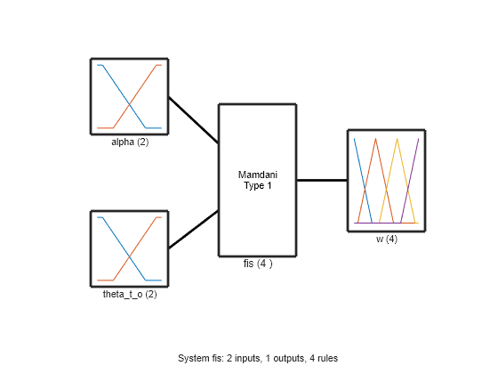 Figure contains 5 axes objects. Axes object 1 with xlabel alpha (2) contains 2 objects of type line. Axes object 2 with xlabel theta_t_o (2) contains 2 objects of type line. Axes object 3 with xlabel w (4) contains 4 objects of type line. Axes object 4 with xlabel fis (4 ) contains an object of type text. Hidden axes object 5 with xlabel System fis: 2 inputs, 1 outputs, 4 rules contains 3 objects of type line.