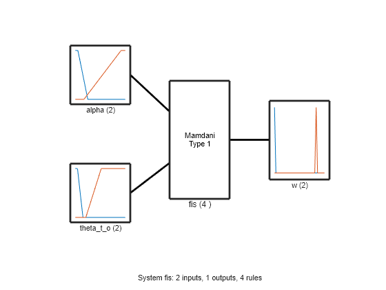 Figure contains 5 axes objects. Axes object 1 with xlabel alpha (2) contains 2 objects of type line. Axes object 2 with xlabel theta_t_o (2) contains 2 objects of type line. Axes object 3 with xlabel w (2) contains 2 objects of type line. Axes object 4 with xlabel fis (4 ) contains an object of type text. Hidden axes object 5 with xlabel System fis: 2 inputs, 1 outputs, 4 rules contains 3 objects of type line.