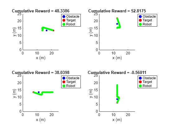 Figure contains 4 axes objects. Axes object 1 with title Cumulative Reward = 48.3386, xlabel x (m), ylabel y (m) contains 63 objects of type line, rectangle. One or more of the lines displays its values using only markers These objects represent Obstacle, Target, Robot. Axes object 2 with title Cumulative Reward = 52.8175, xlabel x (m), ylabel y (m) contains 57 objects of type line, rectangle. One or more of the lines displays its values using only markers These objects represent Obstacle, Target, Robot. Axes object 3 with title Cumulative Reward = 38.0398, xlabel x (m), ylabel y (m) contains 93 objects of type line, rectangle. One or more of the lines displays its values using only markers These objects represent Obstacle, Target, Robot. Axes object 4 with title Cumulative Reward = -0.56011, xlabel x (m), ylabel y (m) contains 84 objects of type line, rectangle. One or more of the lines displays its values using only markers These objects represent Obstacle, Target, Robot.