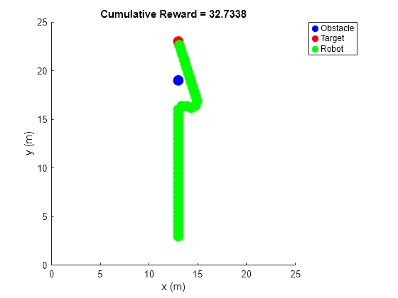 Figure Mobile robot navigation with collision avoidance contains an axes object. The axes object with title Cumulative Reward = 32.7338, xlabel x (m), ylabel y (m) contains 135 objects of type line, rectangle. One or more of the lines displays its values using only markers These objects represent Obstacle, Target, Robot.