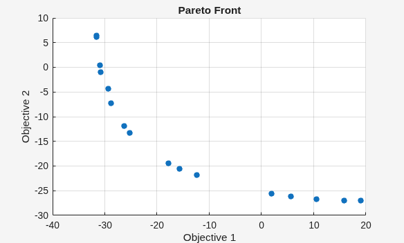 Pareto front with about 20 scattered points showing a tradeoff curve between Objective 1 and Objective 2