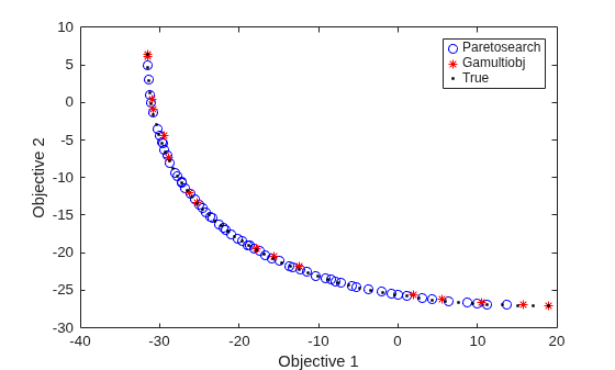 Pareto front comparing paretosearch, gamultiobj, and true solutions, all closely aligned along the curve