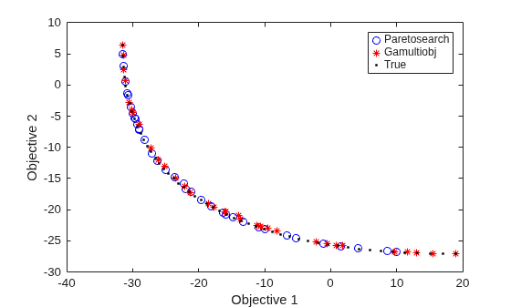 Pareto front comparing paretosearch and gamultiobj with bounds, both finding solutions close to the true front