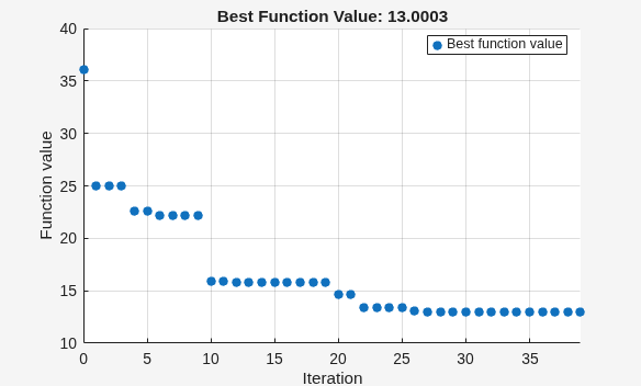 Best function value decreasing from 36 to 13 over 40 surrogateopt iterations with fewer evaluations