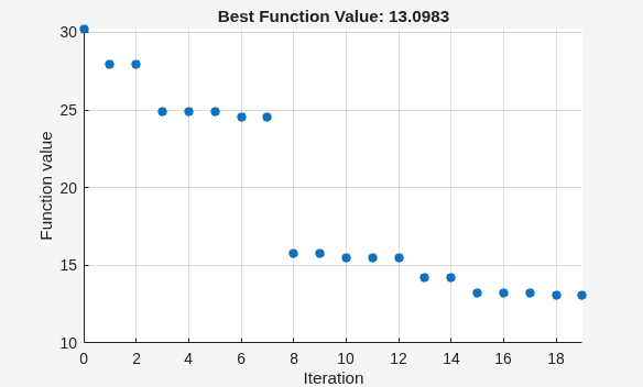 Best function value decreasing from 30 to 13 over 18 patternsearch iterations with fewer evaluations
