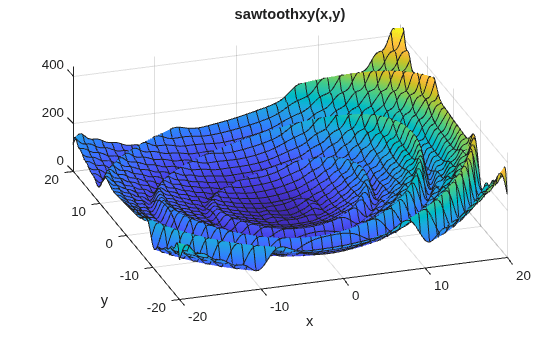 Surface plot of sawtoothxy function showing many local minima across the x-y plane