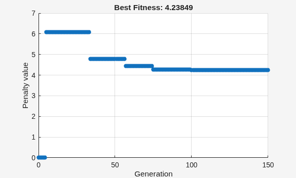 Best penalty value plot showing stepwise decreases from 6 to about 4.2 over 150 generations