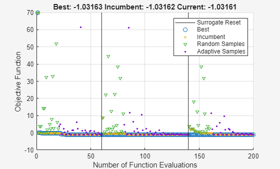 Surrogate optimization plot converging to -1.03 with default options