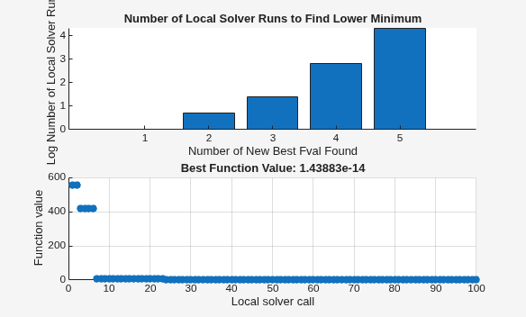 Log number of solver runs to find lower minimum, and best function value near 0 over 100 local runs