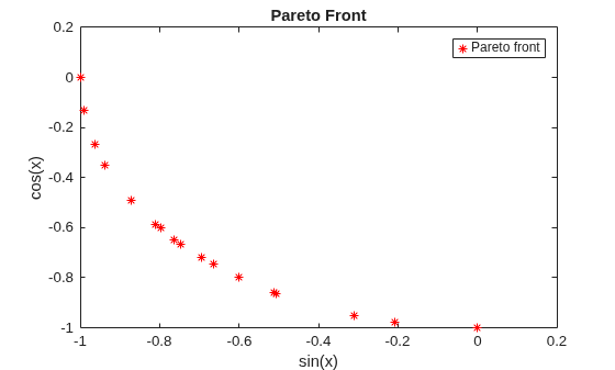 Pareto front of sin(x) vs cos(x), showing points along the unit circle from (0, -1) to (-1, 0)