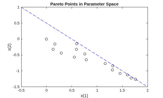 Pareto points in parameter space with dashed line showing the linear constraint x(1) + x(2) = 1/2