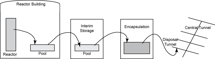 Diagram showing nuclear fuel assembly stages from Reactor Building pool to Interim Storage pool to Encapsulation to Disposal Tunnel connected to Central Tunnel