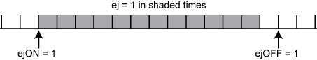 Timeline showing ej = 1 in shaded time periods, with ejON = 1 at start and ejOFF = 1 at end