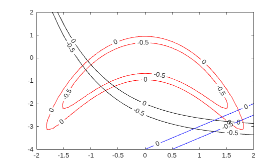 Contour plot of three constraint functions with level lines at 0 and -1/2, showing a feasible region near (1.75, -3)