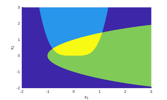 Feasible region for two nonlinear constraints, with yellow region satisfying both