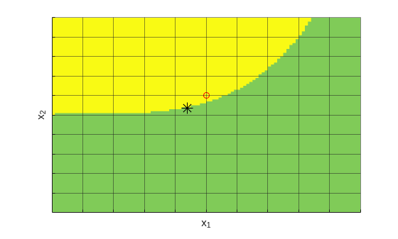Zoomed feasible region showing integer solution (circle) and continuous solution (asterisk)