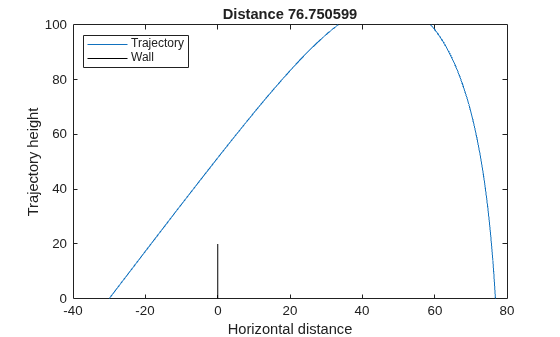 Projectile trajectory clearing a wall at distance 0, landing at distance 77