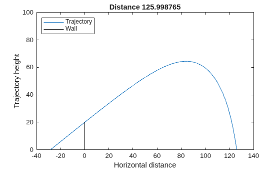 Optimal projectile trajectory clearing the wall and landing at distance 126