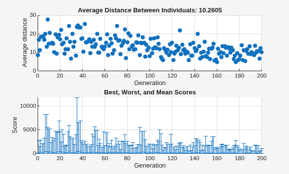 Average distance and score range plots showing more diversity retained with Shrink set to 0.5