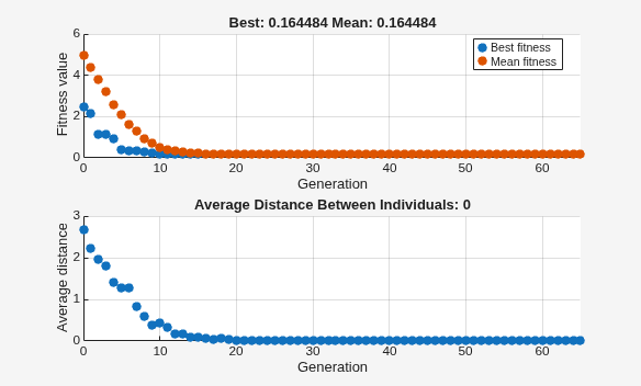 Best and mean fitness with average distance for crossover fraction 1.0, showing premature convergence