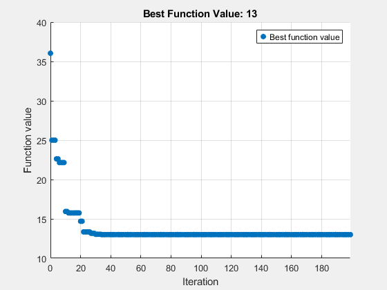 Figure Optimization Plot Function contains an axes object. The axes object with title Best Function Value: 13, xlabel Iteration, ylabel Function value contains an object of type scatter. This object represents Best function value.