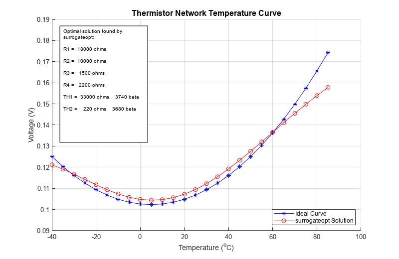 Figure contains an axes object. The axes object with title Thermistor Network Temperature Curve, xlabel Temperature ( toThePowerOf o baseline C ), ylabel Voltage (V) contains 2 objects of type line. These objects represent Ideal Curve, surrogateopt Solution.