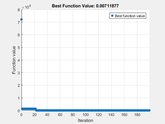 Figure Optimization Plot Function contains an axes object. The axes object with title Best Function Value: 0.00711877, xlabel Iteration, ylabel Function value contains an object of type scatter. This object represents Best function value.