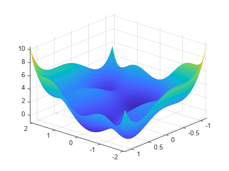 Figure contains an axes object. The axes object contains an object of type surface.