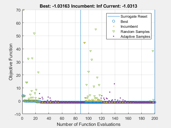 Figure Optimization Plot Function contains an axes object. The axes object with title Best: -1.03163 Incumbent: Inf Current: -1.0313, xlabel Number of Function Evaluations, ylabel Objective Function contains 6 objects of type line. One or more of the lines displays its values using only markers These objects represent Best, Incumbent, Random Samples, Adaptive Samples, Surrogate Reset.