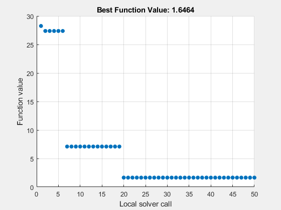 Figure MultiStart contains an axes object. The axes object with title Best Function Value: 1.6464, xlabel Local solver call, ylabel Function value contains an object of type scatter.