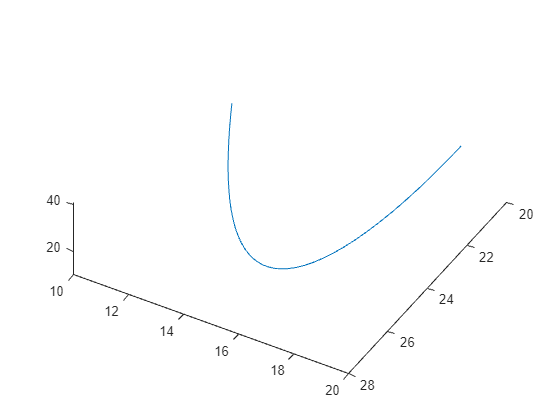 Figure contains an axes object. The axes object contains an object of type line.