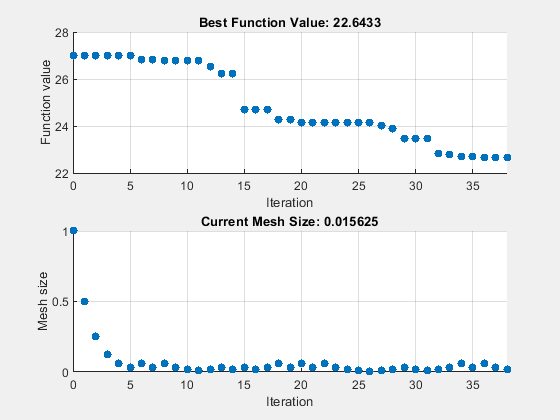 Figure Pattern Search contains 2 axes objects. Axes object 1 with title Best Function Value: 22.6433, xlabel Iteration, ylabel Function value contains an object of type scatter. Axes object 2 with title Current Mesh Size: 0.015625, xlabel Iteration, ylabel Mesh size contains an object of type scatter.