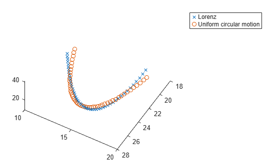 Figure contains an axes object. The axes object contains 2 objects of type line. One or more of the lines displays its values using only markers These objects represent Lorenz, Uniform circular motion.