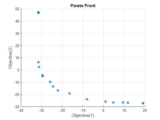 Figure contains an axes object. The axes object with title Pareto Front, xlabel Objective(1), ylabel Objective(2) contains 4 objects of type text, scatter.