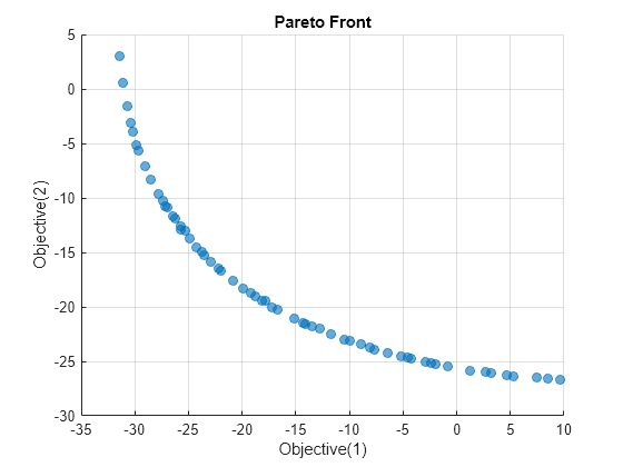 Figure contains an axes object. The axes object with title Pareto Front, xlabel Objective(1), ylabel Objective(2) contains 4 objects of type text, scatter.