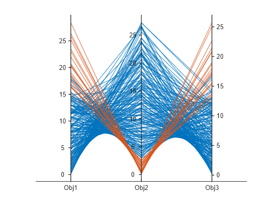 Figure contains an object of type parallelplot.