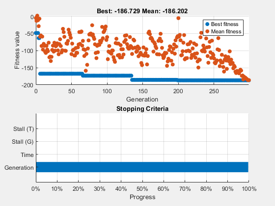 Effects of Genetic Algorithm Options