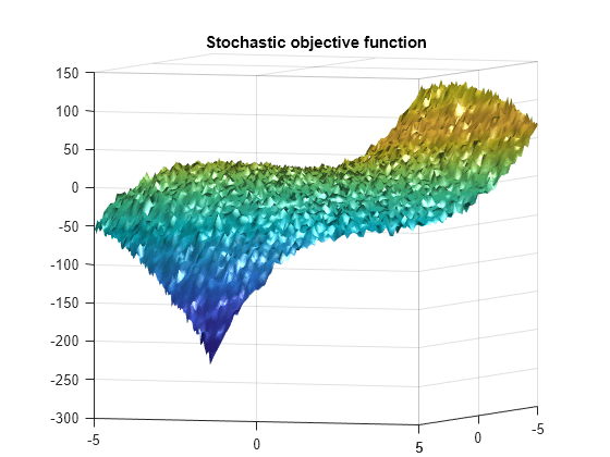 Figure contains an axes object. The axes object with title Stochastic objective function contains an object of type surface.