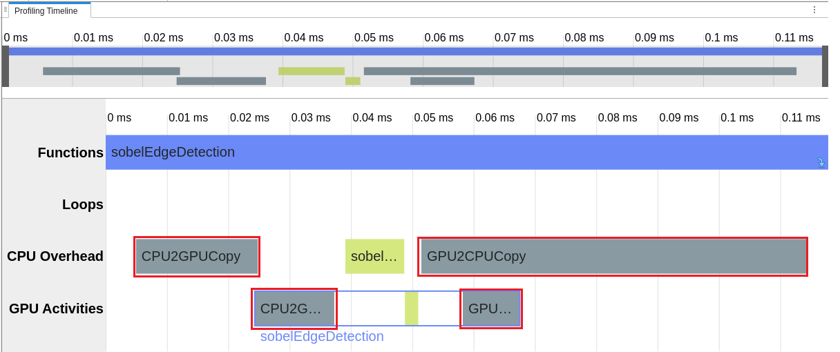 The GPU Performance Analyzer results for sobelEdgeDetection showing CPU2GPUCopy and GPU2CPUCopy events taking most of the time