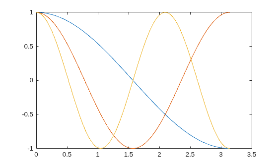 Figure contains an axes object. The axes object contains 3 objects of type line. These objects represent cos(x), cos(2x), cos(3x).
